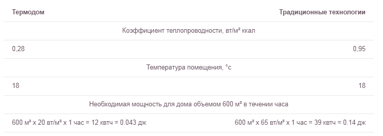 Технология термодом