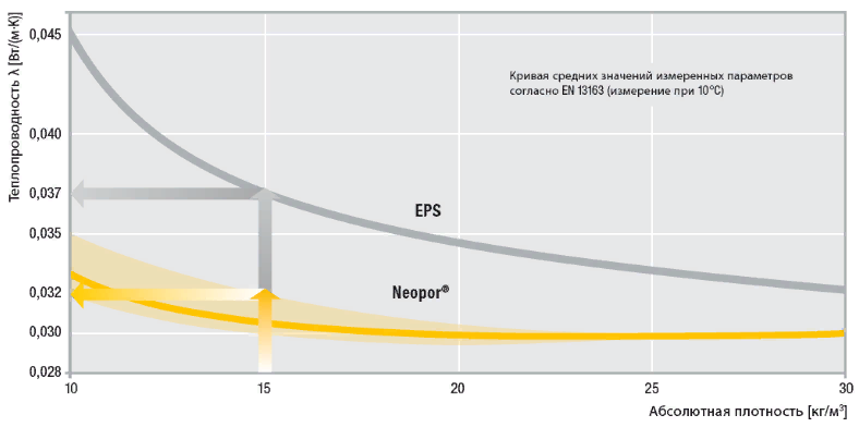 Строительство и реконструкция с применением материала Neopor
