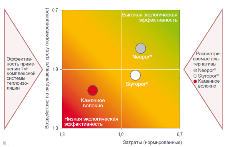 Строительство и реконструкция с применением материала Neopor